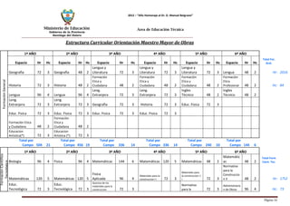 Ministerio de Educación 
Gobierno de la Provincia 
Santiago del Estero 
Página 16 
2012 – “Año Homenaje al Dr. D. Manuel Belgrano” 
Área de Educación Técnica 
Estructura Curricular Orientación Maestro Mayor de Obras 
Formaciòn General 
1º AÑO 
2º AÑO 
3º AÑO 
4º AÑO 
5º AÑO 
6º AÑO 
Espacio 
Hr 
Hc 
Espacio 
Hr 
Hc 
Espacio 
Hr 
Hc 
Espacio 
Hr 
Hc 
Espacio 
Hr 
Hc 
Espacio 
Hr 
Hc 
Total For. Gral. 
Geografìa 
72 
3 
Geografìa 
48 
2 
Lengua y Literatura 
72 
3 
Lengua y Literatura 
72 
3 
Lengua y Literatura 
72 
3 
Lengua 
48 
2 
Hr: 
2016 
Historia 
72 
3 
Historia 
48 
2 
Formaciòn Etica y Ciudadana 
48 
2 
Formaciòn Etica y Ciudadana 
48 
2 
Formaciòn Etica y Ciudadana 
48 
2 
Formaciòn Etica Profesional 
48 
2 
Hc: 
84 
Lengua 
96 
4 
Lengua 
96 
4 
Leng. Extranjera 
72 
3 
Leng. Extranjera 
72 
3 
Ingles Tècnico 
48 
2 
Ingles Tècnico 
48 
2 
Leng. Extranjera 
72 
3 
Leng. Extranjera 
72 
3 
Geografìa 
72 
3 
Historia 
72 
3 
Educ. Fisica 
72 
3 
Educ. Fisica 
72 
3 
Educ. Fisica 
72 
3 
Educ. Fisica 
72 
3 
Educ. Fisica 
72 
3 
Formaciòn Etica y Ciudadana 
48 
2 
Formaciòn Etica y Ciudadana 
48 
2 
Educacion Artistica(*) 
72 
3 
Educacion Artistica (*) 
72 
3 
Total por Campo 
504 
21 
Total por Campo 
456 
19 
Total por Campo 
336 
14 
Total por Campo 
336 
14 
Total por Campo 
240 
10 
Total por Campo 
144 
6 
Formaciòn Cientifico Tecnológica 
1º AÑO 
2º AÑO 
3º AÑO 
4º AÑO 
5º AÑO 
6º AÑO 
Biologìa 
96 
4 
Fisica 
96 
4 
Matemáticas 
144 
6 
Matemáticas 
120 
5 
Matemáticas 
48 
2 
Matemáticas 
48 
2 
Total Form Cient. Tec. 
Matemáticas 
120 
5 
Matemáticas 
120 
5 
Fisica Aplicada 
96 
4 
Materiales para la construccion I I 
72 
3 
Materiales para la construccion I I I 
72 
3 
Normativa para la Construccion II 
48 
2 
Hr: 
1752 
Educ. Tecnológica 
72 
3 
Educ. Tecnológica 
72 
3 
Quimica de los materiales para la construccion 
72 
3 
Normativa para la 
72 
3 
Administracion de Obras 
96 
4 
Hc: 
73  