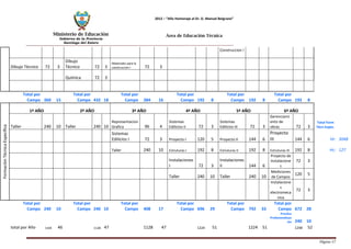 Ministerio de Educación 
Gobierno de la Provincia 
Santiago del Estero 
Página 17 
2012 – “Año Homenaje al Dr. D. Manuel Belgrano” 
Área de Educación Técnica 
Construccion I 
Dibujo Tècnico 
72 
3 
Dibujo Tècnico 
72 
3 
Materiales para la construccion I 
72 
3 
Química 
72 
3 
Total por Campo 
360 
15 
Total por Campo 
432 
18 
Total por Campo 
384 
16 
Total por Campo 
192 
8 
Total por Campo 
192 
8 
Total por Campo 
192 
8 
Formaciòn Técnica Específica 
1º AÑO 
2º AÑO 
3º AÑO 
4º AÑO 
5º AÑO 
6º AÑO 
Taller 
240 
10 
Taller 
240 
10 
Representacion Grafica 
96 
4 
Sistemas Edilicios II 
72 
3 
Sistemas Edilicios III 
72 
3 
Gerenciamiento de obras 
72 
3 
Total Form Técn.Espec. 
Sistemas Edilicios I 
72 
3 
Proyecto I 
120 
5 
Proyecto II 
144 
6 
Proyecto III 
144 
6 
Hr: 
3048 
Taller 
240 
10 
Estruturas I 
192 
8 
Estruturas II 
192 
8 
Estruturas III 
192 
8 
Hc: 
127 
Instalaciones I 
72 
3 
Instalaciones II 
144 
6 
Proyecto de Instalaciones 
72 
3 
Taller 
240 
10 
Taller 
240 
10 
Mediciones de Campos 
120 
5 
Instalaciones electromecanica 
72 
3 
Total por Campo 
240 
10 
Total por Campo 
240 
10 
Total por Campo 
408 
17 
Total por Campo 
696 
29 
Total por Campo 
792 
33 
Total por Campo 
672 
28 
Practica Profesionalizantes 
240 
10 
total por Año 
1104 
46 
1128 
47 
1128 
47 
1224 
51 
1224 
51 
1248 
52 
 