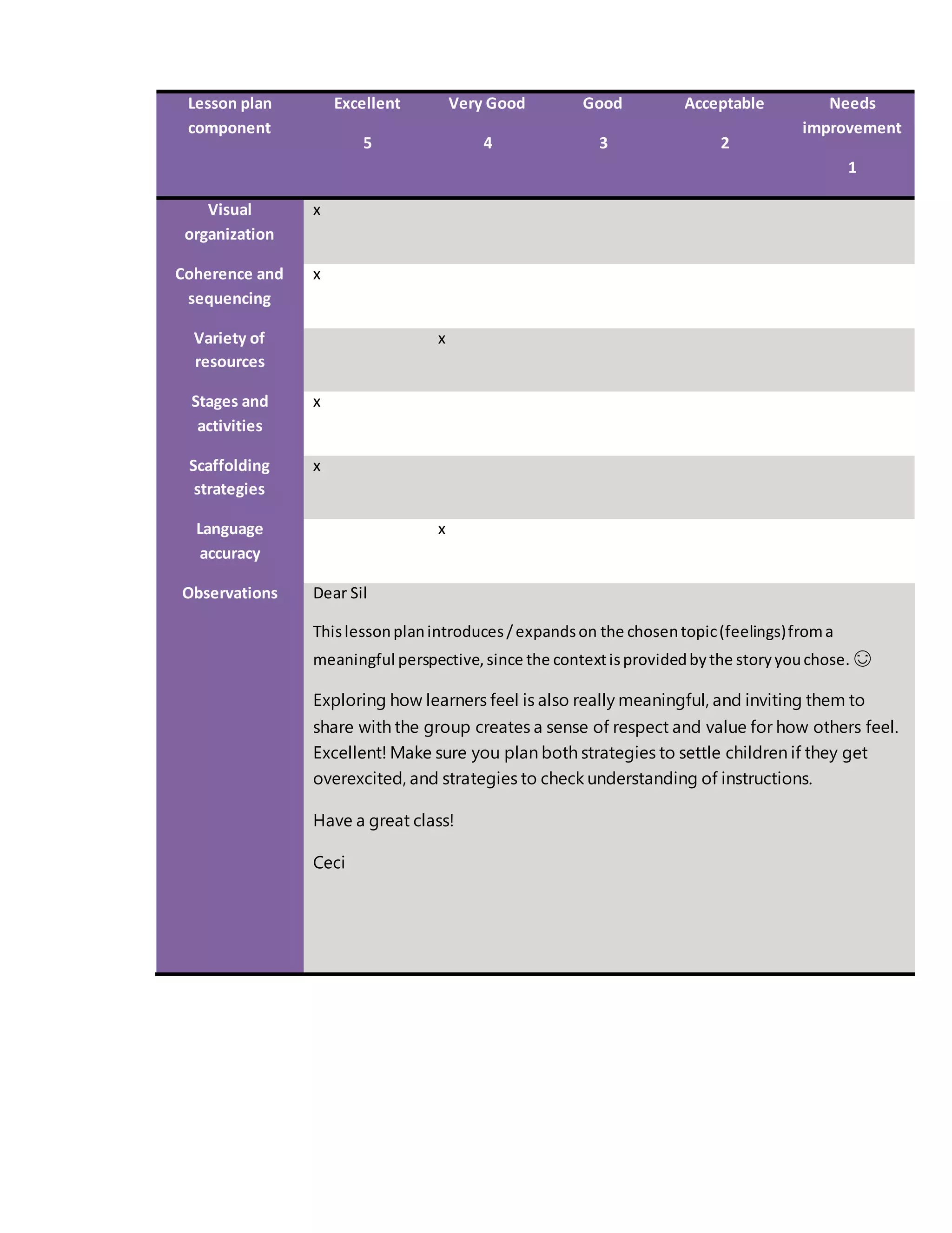 Lesson plan
component
Excellent
5
Very Good
4
Good
3
Acceptable
2
Needs
improvement
1
Visual
organization
x
Coherence and
sequencing
x
Variety of
resources
x
Stages and
activities
x
Scaffolding
strategies
x
Language
accuracy
x
Observations Dear Sil
Thislessonplanintroduces/expandson the chosentopic(feelings)froma
meaningful perspective,since the contextisprovidedbythe storyyouchose. 😊
Exploring how learners feel is also really meaningful, and inviting them to
share with the group creates a sense of respect and value for how others feel.
Excellent! Make sure you plan both strategies to settle children if they get
overexcited, and strategies to check understanding of instructions.
Have a great class!
Ceci
 