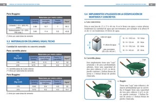 96      MANUAL DE CONSTRUCCIÓN PARA MAESTROS DE OBRA                                                                                        MANUAL DE CONSTRUCCIÓN PARA MAESTROS DE OBRA   97




     Para Buggies:                                                                              5.4 IMPLEMENTOS UTILIZADOS EN LA DOSIFICACIÓN DE
                                                   Materiales por metro cúbico                      MORTEROS Y CONCRETOS
               Proporción              Cemento           Hormigón         Piedra
                                                                                       Agua*    a. Lata concretera:
                                        (bolsa)          (buggies)      (buggies)
        Cimiento 1:10 + 30% PG
                                            2.66           10.7             7          60.2     Esta es una lata de 25 x 25 x 40 cm. Si se le llena con agua a varias alturas
                 (máx.)
                                                                                                tendremos la cantidad de agua que necesitamos; por ejemplo si la altura H
       Sobrecimiento 1:8 + 25%                                                                  es de 32 cm tendremos 20 litros de agua.
                                            3.65            11.4           5.5         43.8
              PM (máx.)

     (*) litros por cada bolsa de cemento                                                                             Lata con agua
                                                                                                                                                      Si: H = 30.6 cm.     19.1 litros
     5.3 MATERIALES EN COLUMNAS, VIGAS, TECHO                                                                                                         Si: H = 32 cm.       20 litros
                                                                                                   H                     H: altura de agua
     Cantidad de materiales en concreto armado:                                                                                                       Si: H = 35.2 cm.     22 litros
                                                                                                                        Lata concretera
     Para carretilla plana:                                                                                                                           Si: H = 40 cm.       25 litros
                                                                                                                       (25 x 25 x 40 cm.)
                                                   Materiales por metro cúbico
                  f`c
               (Kg./cm2)             Cemento        Arena gruesa.       Piedra ½”               b. Carretilla plana:
                                                                                       Agua**
                                      (bolsa)        (carretilla)*     (carretilla)*                                                                                              Caja
                  175                   8.43              9 .5             9.7          22        Este implemento tiene una “caja”
                  210                   9.73               9.2             9.3          19.1      achatada y de poca profundidad;
                                                                                                  además, tiene una capacidad de
     (*) carretilla plana de 2 pies cúbicos                                                       dos pies cúbicos (2 p3), es decir,
     (**) litros por cada bolsa de cemento                                                        puede contener 2 bolsas llenas de
                                                                                                  arena o 2 bolsas llenas de piedra
     Para Buggies:
                                                                                                  chancada.
                                                   Materiales por metro cúbico
                  f`c
               (Kg./cm2)              Cemento          Arena gruesa.   Piedra ½”                                               Caja           c. Buggie:
                                                                                       Agua*
                                       (bolsa)           (buggies)     (buggies)
                   175                   8.43               6.4            6.5          22
                                                                                                                                                 Tiene una “caja” más robusta y de
                                                                                                                                                 mayor profundidad que la carreti-
                   210                   9.73               6.2            6.3         19.1                                                      lla; el buggie tiene una capacidad
                                                                                                                                                 de tres pies cúbicos (3 p3), es de-
     (*) litros por cada bolsa de cemento
                                                                                                                                                 cir, puede contener 3 bolsas lle-
                                                                                                                                                 nas de arena o 3 bolsas llenas de
                                                                                                                                                 piedra chancada.
 