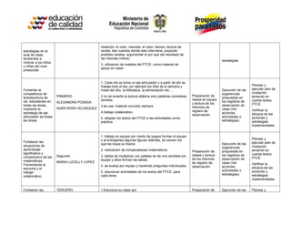 medición, el color, mezclas, el calor, tiempo, lectura de
estrategias en el                            receta, leer cuentos donde esto interviene, proponer
aula de clase,                               posibles recetas, argumentar el por que del resultado de
tendientes a                                 las mezclas (niños).
                                                                                                                              estrategias.
motivar a los niños
                                             3. utilizacion de maletas del PTCE, como material de
y niñas del nivel
                                             apoyo en clase.
preescolar.


                                             1. Cada día se toma un eje articulador y a partir de ahí se
                                             trabaja todo el día, por ejemplo los días de la semana y                                            Planear y
Fomentar la                                  mese del año, la biblioteca, la alimentación etc.…                               Ejecución de las   ejecutar plan de
competencia de                                                                                                                sugerencias        nivelación
                       PRIMERO               2.no se enseña la lectura silábica sino palabras completas,   Preparación de                        teniendo en
lectoescritura de                                                                                                             propuestas en
                                             sonidos,                                                      clases en equipo                      cuenta textos
los estudiantes en     ALEXANDRA POSADA                                                                                       los registros de
                                                                                                           y lectura de los                      PTCE
todas las áreas,                             3.se usa material concreto siempre                                               observación de
                       AURA ROSA VELASQUEZ                                                                 informes de
mediante la                                                                                                                   clase (Ver         Verificar la
                                             4.trabajo colaborativo                                        registro de
estrategia de eje                                                                                                             acciones,          eficacia de las
                                                                                                           observación.
articulador de todas                         5. adaptar los textos del PTCE a las actividades como                            actividades o      acciones y
las áreas.                                   práctica.                                                                        estrategias)       estrategias
                                                                                                                                                 implementadas.


                                             1. trabajo en equipo por medio de juegos forman el equipo
                                             o al entregarles algunas figuras distintas, se reúnen los                                           Planear y
Fortalecer las                                                                                                                                   ejecutar plan de
                                             que les toque la misma.                                                          Ejecución de las
situaciones de                                                                                                                                   nivelación
                                                                                                                              sugerencias
aprendizaje                                  2. realización de rompecabezas matemáticos.                                                         teniendo en
                                                                                                           Preparación de     propuestas en
significativo y                                                                                                                                  cuenta textos
                       Segundo:              3. tablas de multiplicar con paletas se da una cantidad por   clases y lectura   los registros de
comprensivo de las                                                                                                                               PTCE
                                             equipo y ellos forman las tablas.                             de los informes    observación de
matemáticas.           MARIA LUCELLY LOPEZ                                                                 de registro de     clase (Ver         Verificar la
Fomentando la                                4. se evalúa por equipo y haciendo preguntas individuales.    observación.       acciones,          eficacia de las
escucha y el
                                             5. solucionar actividades de los textos del PTCE, para                           actividades o      acciones y
trabajo
                                             cada tema.                                                                       estrategias)       estrategias
colaborativo.
                                                                                                                                                 implementadas.


Fortalecer las         TERCERO:              1.Estuctura su clase así:                                     Preparación de     Ejecución de las   Planear y
 