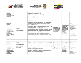 fomenten la                              d. aplicación: taller texto PTCE
escucha Y                                e. Cierre: conclusión y evaluación de la clase( que                                                acciones y
cooperación entre                        aprendimos, para que sirve, recoger cuadernos,                                                     estrategias
estudiantes.                             compromiso próxima clase)                                                                          implementadas.



                                         1. Estructura su clase así:
                                         a. motivación-canción, juego, lectura…usa carteles que
Mejorar las                              trae listos y pega en el tablero con la agenda, el logro,                                          Planear y
prácticas                                tema, palabras claves.                                                                             ejecutar plan de
                                                                                                                         Ejecución de las
educativas de                                                                                                                               nivelación
                                         b. conceptos previos. La pregunta problematizadora ¿Qué                         sugerencias
lectura y escritura                                                                                                                         teniendo en
                                         sabemos acerca de...? ¿Quién sabe…?                          Preparación de     propuestas en
de sus estudiantes,                                                                                                                         cuenta textos
                       CUARTO:                                                                        clases y lectura   los registros de
a través de la                           c. introducción de nuevos conceptos, entre todos, salen al                                         PTCE
                                                                                                      de los informes    observación de
incorporación de       ALBA GRANADA      tablero, por filas, son muy respetuosos, participativos.     de registro de     clase (Ver         Verificar la
estrategias al aula
                                         d. aplicación: taller texto PTCE                             observación.       acciones,          eficacia de las
de clase,
                                                                                                                         actividades o      acciones y
tendientes a                             e. Cierre: conclusión y evaluación de la clase( que                             estrategias)       estrategias
motivar a los niños                      aprendimos, para que sirve, compromiso próxima clase)
y niñas.                                                                                                                                    implementadas.




Mejorar las            QUINTO:           1. A través de la lectura en matemáticas la docente LEDIN    Preparación de     Ejecución de las   Planear y
prácticas                                trabaja los conceptos y se realizan composiciones,           clases en equipo   sugerencias        ejecutar plan de
educativas de          NOHELIA AGUIRRE   escritos, obras de teatro que asesora la docente Noelia      y lectura de los   propuestas en      nivelación
lectura, escritura y   LEDIN DAMARIS     desde el área de lenguaje, así transversalizan las áreas y   informes de        los registros de   teniendo en
matemáticas de         GONZALEZ          trabajan en equipo.                                          registro de        observación de     cuenta textos
sus estudiantes, a                                                                                    observación.       clase (Ver         PTCE
través de la                             2. texto usado: malditas matemáticas.                                           acciones,
incorporación de                         3. se hace vocabulario de términos, comprensión lectora,                        actividades o
estrategias al aula                      debates, aplicaciones a otras áreas.                                            estrategias)       Verificar la
de clase,                                                                                                                                   eficacia de las
tendientes a                                                                                                                                acciones y
 
