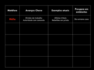 Metáfora Avanços Chave Exemplos atuais
Prospera em
ambientes
Máfia
Divisão de trabalho 
Autoridade com comando
Milícias tribais 
Rebeliões em prisão
De extremo caos
 