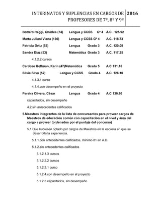 INTERINATOS Y SUPLENCIAS EN CARGOS DE
PROFESORES DE 7º, 8º Y 9º
2016
Bottero Reggi, Charles (74) Lengua y CCSS Gº 4 A.C . 125.92
Marta Juliani Viana (136) Lengua y CCSS Gº 4 A.C. 118.73
Patricia Ortiz (53) Lengua Grado 3 A.C. 120.08
Sandra Díaz (53) Matemática Grado 3 A.C. 117.25
4.1.2.2 cursos
Cardozo Hoffman, Karin (47)Matemática Grado 5 A.C 131.16
Silvia Silva (52) Lengua y CCSS Grado 4 A.C. 126.10
4.1.3.1 curso
4.1.4.con desempeño en el proyecto
Pereira Olivera, César Lengua Grado 4 A.C 130.80
capacitados, sin desempeño
4.2.sin antecedentes calificados
5.Maestros integrantes de la lista de concursantes para proveer cargos de
Maestros de educación común con capacitación en el nivel y área del
cargo a proveer (ordenados por el puntaje del concurso)
5.1.Que hubiesen optado por cargos de Maestros en la escuela en que se
desarrolla la experiencia.
5.1.1.con antecedentes calificados, mínimo 81 en A.D.
5.1.2.sin antecedentes calificados
5.1.2.1.3 cursos
5.1.2.2.2 cursos
5.1.2.3.1 curso
5.1.2.4.con desempeño en el proyecto
5.1.2.5.capacitados, sin desempeño
 