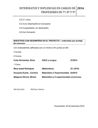 INTERINATOS Y SUPLENCIAS EN CARGOS DE
PROFESORES DE 7º, 8º Y 9º
2016
6.2.3.1 curso
6.2.4.con desempeño en el proyecto
6.2.5.capacitados, sin desempeño
6.2.6.en formación
MAESTROS CON DESEMPEÑO EN EL PROYECTO – ordenados por puntaje
de concurso
Con antecedentes calificados con un mínimo d 81 puntos en AD
3 Cursos
2 Cursos
Coito Hernández, Silvia CSCC y Lengua 37/2015
1 Curso
Mary Isabel Rodríguez (Matemática) 33 ( 2015)
Escayola Duarte , Carolina Matemática C Experimentales 24/2015
Melgares Olivera, Miriam Matemática y C experimentales s/concurso
MIZ Silvia Peña MIZ Óscar Pedrozo
Tacuarembó, 30 de diciembre 2015
 