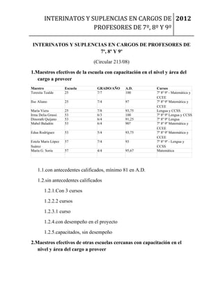 INTERINATOS Y SUPLENCIAS EN CARGOS DE 2012
                        PROFESORES DE 7º, 8º Y 9º

 INTERINATOS Y SUPLENCIAS EN CARGOS DE PROFESORES DE
                       7º, 8º Y 9º

                                (Circular 213/08)

1.Maestros efectivos de la escuela con capacitación en el nivel y área del
   cargo a proveer
Maestro              Escuela      GRADO/AÑO    A.D.        Cursos
Teresita Tealde      25           7/7          100         7º 8º 9º - Matemática y
                                                           CCEE
Ilse Aliano          25           7/4          97          7º 8º 9º Matemática y
                                                           CCEE
María Viera          25           7/8          93,75       Lengua y CCSS
Irma Delia Grassi    53           6/3          100         7º 8º 9º Lengua y CCSS
Dinorath Quijano     53           6/4          91,25       7º 8º 9º Lengua
Mabel Baladón        53           6/4          90?         7º 8º 9º Matemática y
                                                           CCEE
Edua Rodríguez       53           5/4          93,75       7º 8º 9º Matemática y
                                                           CCEE
Estela Maris López   57           7/4          93          7º 8º 9º - Lengua y
Suárez                                                     CCSS
María G. Soria       57           4/4          95,67       Matemática




    1.1.con antecedentes calificados, mínimo 81 en A.D.

    1.2.sin antecedentes calificados

         1.2.1.Con 3 cursos

         1.2.2.2 cursos

         1.2.3.1 curso

         1.2.4.con desempeño en el proyecto

         1.2.5.capacitados, sin desempeño

2.Maestros efectivos de otras escuelas cercanas con capacitación en el
   nivel y área del cargo a proveer
 