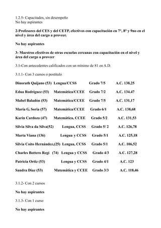 1.2.5- Capacitados, sin desempeño
No hay aspirantes
2-Profesores del CES y del CETP, efectivos con capacitación en 7°, 8° y 9no en el
nivel y área del cargo a proveer.
No hay aspirantes
3- Maestros efectivos de otras escuelas cercanas con capacitación en el nivel y
área del cargo a proveer
3.1-Con antecedentes calificados con un mínimo de 81 en A.D.
3.1.1- Con 3 cursos o postítulo
Dinorath Quijano (53) Lengua/CCSS Grado 7/5 A.C. 138,25
Edua Rodríguez (53) Matemática/CCEE Grado 7/2 A.C. 134.47
Mabel Baladón (53) Matemática/CCEE Grado 7/5 A.C. 131,17
María G. Soria (57) Matemática/CCEE Grado 6/1 A.C. 138,68
Karin Cardozo (47) Matemática, CCEE Grado 5/2 A.C. 131,53
Silvia Silva da Silva(52) Lengua, CCSS Grado 5/ 2 A.C. 126,78
Marta Viana (136) Lengua y CCSS Grado 5/1 A.C. 125,18
Silvia Coito Hernández,(25) Lengua, CCSS Grado 5/1 A.C. 106,52
Charles Bottero Regí (74) Lengua y CCSS Grado 4/3 A.C. 127,28
Patricia Ortiz (53) Lengua y CCSS Grado 4/1 A.C. 123
Sandra Díaz (53) Matemática y CCEE Grado 3/3 A.C. 118,46
3.1.2- Con 2 cursos
No hay aspirantes
3.1.3- Con 1 curso
No hay aspirantes
 