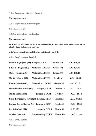 3.1.4- Con desempeño en el Proyecto
No hay aspirantes
3.1.5- Capacitados, sin desempeño
No hay aspirantes
3.2- Sin antecedentes calificados
No hay aspirantes
4- Maestros efectivos en otras escuelas de la jurisdicción con capacitación en el
nivel y área del cargo a proveer
4.1-Con antecedentes calificados, mínimo 81 en A.D.
4.1.1- Con 3 cursos o Postítulo
Dinorath Quijano (53) Lengua/CCSS Grado 7/5 A.C. 138,25
Edua Rodríguez (53) Matemática/CCEE Grado 7/2 A.C. 134.47
Mabel Baladón (53) Matemática/CCEE Grado 7/5 A.C. 131,17
María G. Soria (57) Matemática/CCEE Grado 6/1 A.C. 138,68
Karin Cardozo (47) Matemática, CCEE Grado 5/2 A.C. 131,53
Silva da Silva, Silvia (52) Lengua, CCSS Grado 5/ 2 A.C. 126,78
Marta Viana (136) Lengua y CCSS Grado 5/1 A.C. 125,18
Coito Hernández, Silvia(25) Lengua, CCSS Grado 5/1 A.C. 106,52
Bottero Regí, Charles (74) Lengua y CCSS Grado 4/3 A.C. 127,28
Patricia Ortiz (53) Lengua y CCSS Grado 4/1 A.C. 123
Sandra Díaz (53) Matemática y CCEE Grado 3/3 A.C. 118,46
4.1.2- Con 2 cursos
No hay aspirantes
 