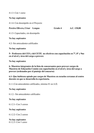 4.1.3- Con 1 curso
No hay aspirantes
4.1.4- Con desempeño en el Proyecto
Pereira Olivera, César Lengua Grado 4 A.C. 130,80
4.1.5- Capacitados, sin desempeño
No hay aspirantes
4.2- Sin antecedentes calificados
No hay aspirantes
5- Profesores del CES y del CETP, no efectivos con capacitación en 7°, 8° y 9no
en el nivel y área del cargo a proveer.
No hay aspirantes
6- Maestros integrantes de la lista de concursantes para proveer cargos de
Maestros de Educación Común con capacitación en el nivel y área del cargo a
proveer (ordenados por el puntaje del concurso)
6.1- Que hubiesen optado por cargos de Maestros en escuelas cercanas al centro
docente en que se desarrolla la experiencia.
6.1.1.Con antecedentes calificados, mínimo 81 en A.D.
No hay aspirantes
6.1.2.- Sin antecedentes calificados
No hay aspirantes
6.1.2.1- Con 3 cursos
No hay aspirantes
6.1.2.2- Con 2 cursos
No hay aspirantes
6.1.2.3- Con 1 curso
 