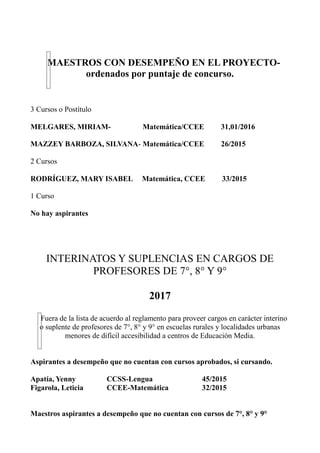 MAESTROS CON DESEMPEÑO EN EL PROYECTO-
ordenados por puntaje de concurso.
3 Cursos o Postítulo
MELGARES, MIRIAM- Matemática/CCEE 31,01/2016
MAZZEY BARBOZA, SILVANA- Matemática/CCEE 26/2015
2 Cursos
RODRÍGUEZ, MARY ISABEL Matemática, CCEE 33/2015
1 Curso
No hay aspirantes
INTERINATOS Y SUPLENCIAS EN CARGOS DE
PROFESORES DE 7°, 8° Y 9°
2017
Fuera de la lista de acuerdo al reglamento para proveer cargos en carácter interino
o suplente de profesores de 7°, 8° y 9° en escuelas rurales y localidades urbanas
menores de difícil accesibilidad a centros de Educación Media.
Aspirantes a desempeño que no cuentan con cursos aprobados, si cursando.
Apatía, Yenny CCSS-Lengua 45/2015
Figarola, Leticia CCEE-Matemática 32/2015
Maestros aspirantes a desempeño que no cuentan con cursos de 7°, 8° y 9°
 