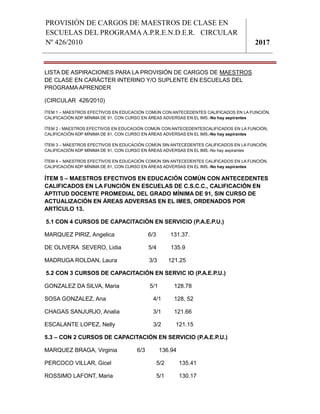 PROVISIÓN DE CARGOS DE MAESTROS DE CLASE EN
ESCUELAS DEL PROGRAMAA.P.R.E.N.D.E.R. CIRCULAR
Nº 426/2010 2017
1LISTA DE ASPIRACIONES PARA LA PROVISIÓN DE CARGOS DE MAESTROS
DE CLASE EN CARÁCTER INTERINO Y/O SUPLENTE EN ESCUELAS DEL
PROGRAMA APRENDER
(CIRCULAR 426/2010)
ÍTEM 1 – MAESTROS EFECTIVOS EN EDUCACIÓN COMÚN CON ANTECEDENTES CALIFICADOS EN LA FUNCIÓN,
CALIFICACIÓN ADP MÍNIMA DE 91, CON CURSO EN ÁREAS ADVERSAS EN EL IMS.-No hay aspirantes
ÍTEM 2 - MAESTROS EFECTIVOS EN EDUCACIÓN COMÚN CON ANTECEDENTESCALIFICADOS EN LA FUNCIÓN,
CALIFICACIÓN ADP MÍNIMA DE 81, CON CURSO EN ÁREAS ADVERSAS EN EL IMS.-No hay aspirantes
ÍTEM 3 – MAESTROS EFECTIVOS EN EDUCACIÓN COMÚN SIN ANTECEDENTES CALIFICADOS EN LA FUNCIÓN,
CALIFICACIÓN ADP MÍNIMA DE 91, CON CURSO EN ÁREAS ADVERSAS EN EL IMS.-No hay aspirantes
ÍTEM 4 – MAESTROS EFECTIVOS EN EDUCACIÓN COMÚN SIN ANTECEDENTES CALIFICADOS EN LA FUNCIÓN,
CALIFICACIÓN ADP MÍNIMA DE 81, CON CURSO EN ÁREAS ADVERSAS EN EL IMS.-No hay aspirantes
ÍTEM 5 – MAESTROS EFECTIVOS EN EDUCACIÓN COMÚN CON ANTECEDENTES
CALIFICADOS EN LA FUNCIÓN EN ESCUELAS DE C.S.C.C., CALIFICACIÓN EN
APTITUD DOCENTE PROMEDIAL DEL GRADO MÍNIMA DE 91, SIN CURSO DE
ACTUALIZACIÓN EN ÁREAS ADVERSAS EN EL IMES, ORDENADOS POR
ARTÍCULO 13.
5.1 CON 4 CURSOS DE CAPACITACIÓN EN SERVICIO (P.A.E.P.U.)
MARQUEZ PIRIZ, Angelica 6/3 131.37.
DE OLIVERA SEVERO, Lidia 5/4 135.9
MADRUGA ROLDAN, Laura 3/3 121.25
5.2 CON 3 CURSOS DE CAPACITACIÓN EN SERVIC IO (P.A.E.P.U.)
GONZALEZ DA SILVA, Maria 5/1 128.78
SOSA GONZALEZ, Ana 4/1 128, 52
CHAGAS SANJURJO, Analia 3/1 121.66
ESCALANTE LOPEZ, Nelly 3/2 121.15
5.3 – CON 2 CURSOS DE CAPACITACIÓN EN SERVICIO (P.A.E.P.U.)
MARQUEZ BRAGA, Virginia 6/3 136.94
PERCOCO VILLAR, Gicel 5/2 135.41
ROSSIMO LAFONT, Maria 5/1 130.17
 