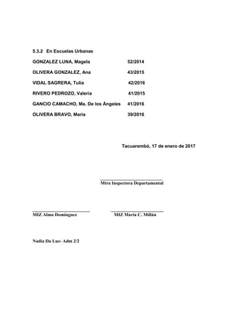 5.3.2 En Escuelas Urbanas
GONZALEZ LUNA, Magela 52/2014
OLIVERA GONZALEZ, Ana 43/2015
VIDAL SAGRERA, Tulia 42/2016
RIVERO PEDROZO, Valeria 41/2015
GANCIO CAMACHO, Ma. De los Ángeles 41/2016
OLIVERA BRAVO, Maria 39/2016
Tacuarembó, 17 de enero de 2017
___________________________
Mtra Inspectora Departamental
_________________________ _______________________
MIZ Alma Domínguez MIZ María C. Millán
Nadia Da Luz- Adm 2/2
 