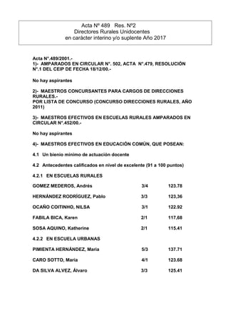 Acta N°.489/2001.-
1)- AMPARADOS EN CIRCULAR N°. 502, ACTA N°.479, RESOLUCIÓN
N°.1 DEL CEIP DE FECHA 18/12/00.-
No hay aspirantes
2)- MAESTROS CONCURSANTES PARA CARGOS DE DIRECCIONES
RURALES.-
POR LISTA DE CONCURSO (CONCURSO DIRECCIONES RURALES, AÑO
2011)
3)- MAESTROS EFECTIVOS EN ESCUELAS RURALES AMPARADOS EN
CIRCULAR N°.452/00.-
No hay aspirantes
4)- MAESTROS EFECTIVOS EN EDUCACIÓN COMÚN, QUE POSEAN:
4.1 Un bienio mínimo de actuación docente
4.2 Antecedentes calificados en nivel de excelente (91 a 100 puntos)
4.2.1 EN ESCUELAS RURALES
GOMEZ MEDEROS, Andrés 3/4 123.78
HERNÁNDEZ RODRÍGUEZ, Pablo 3/3 123,36
OCAÑO COITINHO, NILSA 3/1 122.92
FABILA BICA, Karen 2/1 117,68
SOSA AQUINO, Katherine 2/1 115.41
4.2.2 EN ESCUELA URBANAS
PIMIENTA HERNÁNDEZ, Maria 5/3 137.71
CARO SOTTO, Maria 4/1 123.68
DA SILVA ALVEZ, Álvaro 3/3 125.41
Acta Nº 489 Res. Nº2
Directores Rurales Unidocentes
en carácter interino y/o suplente Año 2017
Año 2014
 