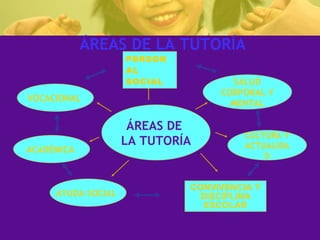 CONVIVENCIA Y DISCIPLINA ESCOLAR PERSONAL SOCIAL   ÁREAS DE LA TUTORÍA ÁREAS DE  LA TUTORÍA ACADÉMICA  SALUD CORPORAL Y MENTAL CULTURA Y ACTUALIDAD AYUDA SOCIAL   VOCACIONAL  