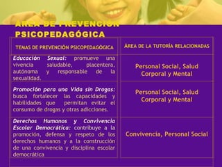 ÁREA DE PREVENCIÓN  PSICOPEDAGÓGICA TEMAS DE PREVENCI Ó N PSICOPEDAG Ó GICA Á REA DE LA TUTOR Í A RELACIONADAS Educaci ó n Sexual:   promueve una vivencia saludable, placentera, aut ó noma y responsable de la sexualidad. Personal Social, Salud Corporal y Mental Promoci ó n para una Vida sin Drogas:   busca fortalecer las capacidades y habilidades que  permitan evitar el consumo de drogas y otras adicciones. Personal Social, Salud Corporal y Mental Derechos Humanos y Convivencia Escolar Democr á tica:   contribuye a la   promoci ó n, defensa y respeto de los derechos humanos y a la construcci ó n de una convivencia y disciplina escolar democr á tica Convivencia, Personal Social 