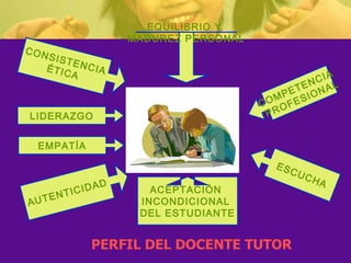 ACEPTACIÓN  INCONDICIONAL  DEL ESTUDIANTE CONSISTENCIA ÉTICA AUTENTICIDAD LIDERAZGO EQUILIBRIO Y  MADUREZ PERSONAL EMPATÍA COMPETENCIA  PROFESIONAL ESCUCHA PERFIL DEL DOCENTE TUTOR 