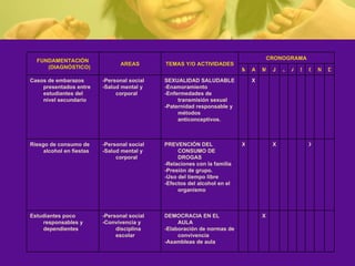 FUNDAMENTACIÓN (DIAGNÓSTICO) AREAS TEMAS Y/O ACTIVIDADES CRONOGRAMA M A M J J A S O N D Casos de embarazos presentados entre estudiantes del nivel secundario -Personal social -Salud mental y corporal SEXUALIDAD SALUDABLE -Enamoramiento -Enfermedades de transmisión sexual -Paternidad responsable y métodos anticonceptivos. X Riesgo de consumo de alcohol en fiestas -Personal social -Salud mental y corporal PREVENCIÓN DEL CONSUMO DE DROGAS -Relaciones con la familia -Presión de grupo. -Uso del tiempo libre -Efectos del alcohol en el organismo X X X Estudiantes poco responsables y dependientes -Personal social -Convivencia y disciplina escolar DEMOCRACIA EN EL AULA -Elaboración de normas de convivencia -Asambleas de aula X 