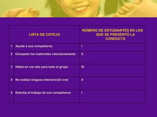 LISTA DE COTEJO NÚMERO DE ESTUDIANTES EN LOS QUE SE PRESENTÓ LA CONDUCTA 1 Ayuda a sus compañeros I 2 Comparte los materiales voluntariamente II 3 Habla en voz alta para todo el grupo III 4 No realiza ninguna intervención oral II 5 Estorba el trabajo de sus compañeros I 