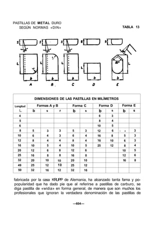 PASTILLAS DE METAL DURO
SEGÚN NORMAS «DIN» TABLA 13
DIMENSIONES DE LAS PASTILLAS EN MILÍMETROS
Longitud
L.
4
5
6
8
10
12
16
20
25
32
49
50
Formas A y B
b
5
6
8
10
12
16
20
25
32
s
3
4
4
5
6
8
10
12
16
r
3
3
4
4
8
8
10
10
12
Forma C
b
5
6
8
10
12
16
20
25
32
s
3
4
4
5
6
8
10
12
16
Forma D
b
6
8
10
12
16
?0
25
s
3
4
5
6
8
10
12
Forma E
b
• 4
5
6
8
10
12
16
s
3
3
3
4
5
6
8
fabricada por la casa KRUPP de Alemania, ha alcanzado tanta fama y po-
popularidad que ha dado pie que al referirse a pastillas de carburo, se
diga pastilla de «widia» en forma general, de manera que son muchos los
profesionales que ignoran la verdadera denominación de las pastillas de
—604—
 