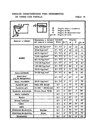 ÁNGULOS CARACTERÍSTICOS PARA HERRAMIENTAS
DE TORNO CON PASTILLA TABLA 16
 