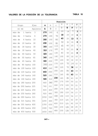 VALORES DE LA POSICIÓN DE LA TOLERANCIA TABLA 18
Grupo Ejes
en mm Agujeros
más de 1 hasta 3
más de 3 hasta 6
más de 6 hasta 10
más de 10 hasta 18
más de 18 hasta 30
más de 30 hasta 40
más de 40 hasta 50
más de 50 hasta 65
más de 65 hasta 80
más de 80 hasta 100
más de 100 hasta 120
más de 120 hasta 140
más de 140 hasta 160
más de 160 hasta 180
más da 180 hasta 200
más de 200 hasta 225
más de 225 hasta 250
aás de 250 hasta 280
más de 280 hasta 315
más de 315 hasta 355
más de 355 hasta 400
más de 400 hasta 450
más de 450 hasta 500
Posición
a
A
270
270
280
290
300
310
320
340
360
380
410
460
520
580
660
740
820
920
1050
1200
1350
1500
1650
b
B
140
140
150
150
160
170
180
190
200
220
240
260
280
310
340
380
420
480
540
600
630
760
840
c
C
6
70
80
95
110
120
130
140
150
170
18O
200
210
230
240
260
280
300
330
360
400
440
480
d
D
20
30
40
50
65
80
80
100
100
120
120
145
145
145
170
170
170
190
190
210
210
230
230
e
E
14
20
25
32
40
50
50
60
60
72
72
85
85
85
100
100
100
110
110
125
125
135
135
H
F
7
10
13
16
20
25
25
30
30
26
36
43
43
43
50
50
50
56
56
62
62
68
68
e
G
3
4
5
6
7
9
9
10
10
12
12
14
14
14
15
15
15
17
17
18
18
20
20
h
H
0
0
0
0
0
0
0
0
0
0
0
0
0
0
0
0
0
0
0
0
0
0
0
647—
 