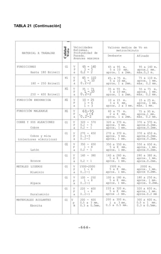 TABLA 21 (Continuación]
MATERIAL A TRABAJAR
FUNDICIONES
Hasta 180 Brinell
180 - 250 Brinell
250 - 400 Brinell
FUNDICIÓN ENDURECIDA
FUNDICIÓN MALEABLE
COBRE Y SUS ALEACIONES
Cobre
Cobre y mica
(colectores eléctricos)
Latón
Bronce
METALES LIGEROS
Aluminio
Alpaca
Duraluminio
MATERIALES AISLANTES
Ebonita
Calidad
Widia]
G1
H1
H1
H1
H1
G1
G1
G1
G1
G1
G1
G1
G1
Velocidades
Extremas.
Profundidad de
Pasada.
Avances máximos
V
P
a
V
P
a
V
P
a
V
P
a
V
P
a
V
P
a
V
P
a
V
P
a
V
P
a
V
P
a
V
p
a
V
P
a
V
p
a
65 - 140
1 - 5
0.2 - 2
45 - 110
1 - 10
0.2-2
35 - 75
1 - 10
0.2-2
10 - 25
1 - 6
1 - 3
60-95
. 1-4
0.2-2
320 - 570
0.2 - 5
0.2 - 1
270 - 450
0.2-5
0.2-1
350 - 650
1 - 8
0.2 - 1
140 - 380
0.2 - 1
1500-2000
1 - 8
0.2-1
100 - 250
1 - 8
0.2-1
220 - 400
1 - 8
0.2-1
200 - 400
0.5 a 3 mm.
0.3 a 0.5mm.
Valores medios de Vo en
metros/minuto
Desbaste
65 a 95 m.
5 a 10 mm.
aprox. 1 a 2mm.
45. a 75 m.
5 a 10 mm.
aprox. 1 a 2mm.
35 a 55 m.
5 a 10 mm.
aprox. 1 a 2mm.
10 a 15 m.
3 a 6 mm.
aprox. 2 a 3 mm.
60 a 75 m.
2 a 4 mm.
aprox. 1 a 2mm.
320 a 370 m.
aprox. 5 mm.
aprox. 1 mm.
270 a 370 m.
aprox. 5 mm.
aprox. 1 mm.
350 a 550 m.
5 a 8 mm.
aprox. 1 mm.
140 a 280 m.
5 a 8 mm.
aprox. 1 mm.
1500 m.
5 a 8 mm.
aprox. 1 mm.
100 a 180 m.
5 a 8 mm.
aprox. 1 mm.
220 a 320 m.
5 a 8 mm.
aprox .1 mm.
200 a 300 m.
1 a 3 mm.
0.3 a 0.5 mm.
Afinado
95 a 140 m.
aprox.1 mm.
máx.0,2 m.
75 a 110 m.
aprox. 1 mm.
máx. 0.2 mm.
55 a 75 m.
aprox. 1 mm.
máx. 0.2 mm.
15 a 25 m.
aprox. 1 mm.
máx. 1 mm.
75 a 95 m.
aprox.1 mm.
máx. 0.2 mm.
370 a 570 m.
aprox.0.2mm.
aprox.0.2mm.
370 a 450 m.
aprox.0.2mm.
aprox.0.2mm.
550 a 650 m.
aprox. 1 mm.
aprox.0.2mm.
280 a 380 m.
aprox. 1 mm.
aprox.0.2mm.
2000 m.
aprox. 1 mm.
aprox 0.2mm.
180 a 250 m.
aprox. 1 mm.
aprox. 0.2mm.
320 a 400 m.
aprox. 1 mm.
aprox.0.2 mm
300 a 400 m.
0.5 a 1 mm.
0.3 a 0.5mm.
- 6 6 6 -
 