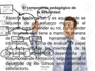 El componente pedagógico de
la virtualidad:
Aspecto fundamental, y es aquí donde se
requiere de un esfuerzo mayor. Si el
docente logra entender su rol, comprender
los recursos que tiene a mano, la manera
de utilizar las herramientas de
información, la forma de evaluar, el papel
que cada uno de los miembros de la
comunidad académica desempeña en
este modelo de formación, seguramente el
desarrollo de los cursos será altamente
satisfactorio.
 