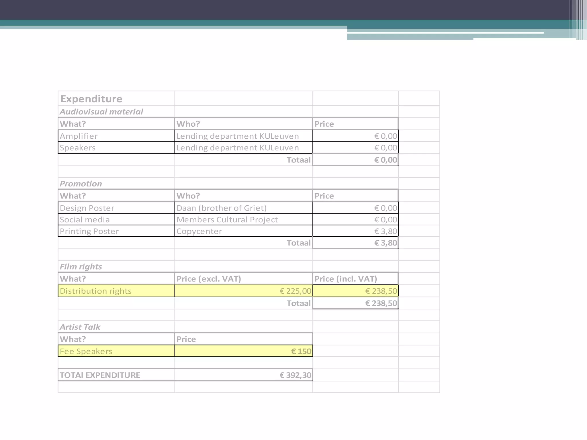 Expenditure
Audiovisual material
What?                  Who?                           Price
Amplifier              Lending department KULeuven                        € 0,00
Speakers               Lending department KULeuven                        € 0,00
                                               Totaal                     € 0,00

Promotion
What?                  Who?                                  Price
Design Poster          Daan (brother of Griet)                            € 0,00
Social media           Members Cultural Project                           € 0,00
Printing Poster        Copycenter                                         € 3,80
                                                   Totaal                 € 3,80

Film rights
What?                  Price (excl. VAT)                   Price (incl. VAT)
Distribution rights                               € 225,00               € 238,50
                                                    Totaal               € 238,50

Artist Talk
What?                  Price
Fee Speakers                                         € 150

TOTAl EXPENDITURE                                 € 392,30
 