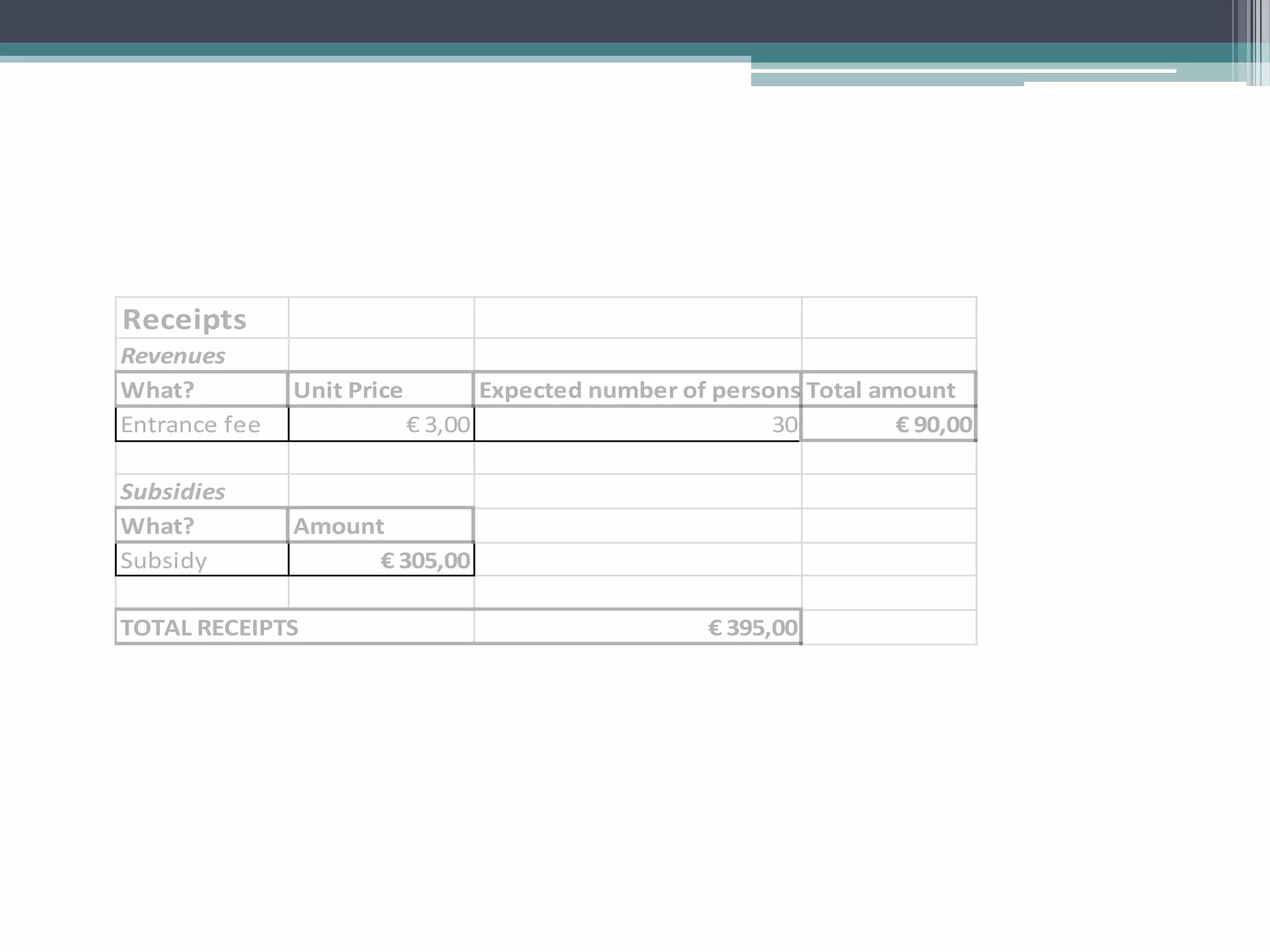 Receipts
Revenues
What?          Unit Price          Expected number of persons Total amount
Entrance fee                € 3,00                         30         € 90,00

Subsidies
What?          Amount
Subsidy              € 305,00

TOTAL RECEIPTS                                        € 395,00
 
