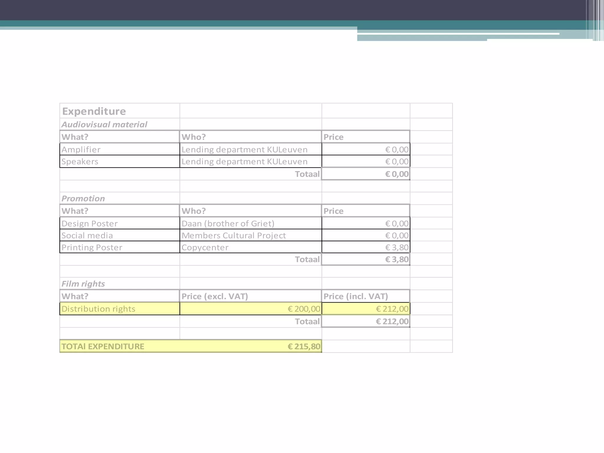 Expenditure
Audiovisual material
What?                  Who?                           Price
Amplifier              Lending department KULeuven                          € 0,00
Speakers               Lending department KULeuven                          € 0,00
                                               Totaal                       € 0,00

Promotion
What?                  Who?                                  Price
Design Poster          Daan (brother of Griet)                              € 0,00
Social media           Members Cultural Project                             € 0,00
Printing Poster        Copycenter                                           € 3,80
                                                   Totaal                   € 3,80

Film rights
What?                  Price (excl. VAT)                     Price (incl. VAT)
Distribution rights                               € 200,00                 € 212,00
                                                    Totaal                 € 212,00

TOTAl EXPENDITURE                                 € 215,80
 