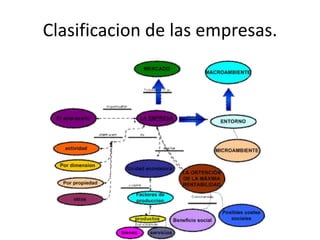 Clasificacion de las empresas.
 