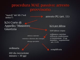 (segue) cause di rifiuto (art. 18)
dd ne bis in idem (già giudicata)
prescrizione in Italia di reato o pena
pendente proce...