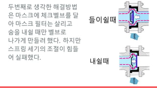 두번째로 생각한 해결방법
은 마스크에 체크벨브를 달
아 마스크 필터는 살리고
숨을 내쉴 때만 벨브로
나가게 만들려 했다. 하지만
스프링 세기의 조절이 힘들
어 실패했다.
들이쉴때
내쉴때
 