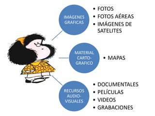 • FOTOS
IMÁGENES    • FOTOS AÉREAS
 GRAFICAS   • IMÁGENES DE
              SATELITES


    MATERIAL
     CARTO-      • MAPAS
    GRAFICO



            •   DOCUMENTALES
RECURSOS    •   PELÍCULAS
 AUDIO-
VISUALES    •   VIDEOS
            •   GRABACIONES
 