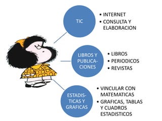• INTERNET
   TIC         • CONSULTA Y
                 ELABORACION



    LIBROS Y     • LIBROS
    PUBLICA-     • PERIODICOS
     CIONES      • REVISTAS


           • VINCULAR CON
ESTADIS-     MATEMATICAS
 TICAS Y   • GRAFICAS, TABLAS
GRAFICAS     Y CUADROS
             ESTADISTICOS
 