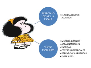 REPRODUC-
            • ELABORADOS POR
 CIONES A     ALUMNOS
  ESCALA




            • MUSEOS, GRANJAS
            • ÁREAS NATURALES
  VISITAS   • FÁBRICAS
ESCOLARES   • CENTROS COMERCIALES
            • DEPENDENCIAS PUBLICAS
            • EMBAJADAS
 