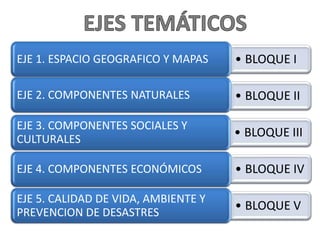 EJE 1. ESPACIO GEOGRAFICO Y MAPAS    • BLOQUE I

EJE 2. COMPONENTES NATURALES         • BLOQUE II

EJE 3. COMPONENTES SOCIALES Y
CULTURALES
                                     • BLOQUE III

EJE 4. COMPONENTES ECONÓMICOS        • BLOQUE IV

EJE 5. CALIDAD DE VIDA, AMBIENTE Y
PREVENCION DE DESASTRES
                                     • BLOQUE V
 