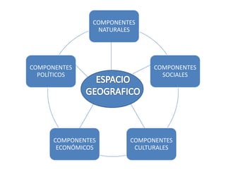 COMPONENTES
                 NATURALES




COMPONENTES                    COMPONENTES
  POLÍTICOS                      SOCIALES




      COMPONENTES        COMPONENTES
       ECONÓMICOS         CULTURALES
 