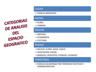 LUGAR
• ESPACIO INMEDIATO

MEDIO
• RURAL
• URBANO

REGIÓN
• NATURAL
• ECONOMICA
• CULTURAL

PAISAJE
• RELIEVE, CLIMA, AGUA, SUELO
• VEGETACION, FAUNA
• BOSQUES, DESIERTOS, PUEBLOS, CIUDADES

TERRITORIO
• ESPACIO DELIMITADO POR TÉRMINOS POLÍTICOS Y
  ADMINISTRATIVOS
 