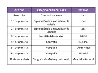 GRADOS             ESPACIOS CURRICULARES             ESCALAS
   Preescolar            Campos formativos                Local

 1º de primaria    Exploración de la naturaleza y la      Local
                              sociedad
 2º de primaria    Exploración de la naturaleza y la      Local
                              sociedad
 3º de primaria         La entidad donde vivo            Estatal

 4º de primaria               Geografía                 Nacional

 5º de primaria               Geografía                Continental

 6º de primaria               Geografía                 Mundial

1º de secundaria   Geografía de México y del mundo Mundial y Nacional
 