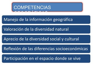 COMPETENCIAS
    GEOGRÁFICAS
Manejo de la información geográfica

Valoración de la diversidad natural

Aprecio de la diversidad social y cultural

Reflexión de las diferencias socioeconómicas

Participación en el espacio donde se vive
 