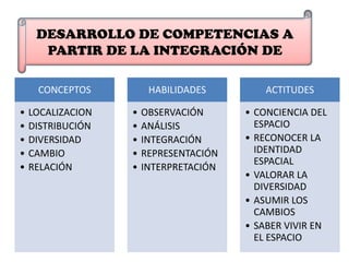 DESARROLLO DE COMPETENCIAS A
      PARTIR DE LA INTEGRACIÓN DE

     CONCEPTOS          HABILIDADES         ACTITUDES

•   LOCALIZACION   •   OBSERVACIÓN      • CONCIENCIA DEL
•   DISTRIBUCIÓN   •   ANÁLISIS           ESPACIO
•   DIVERSIDAD     •   INTEGRACIÓN      • RECONOCER LA
•   CAMBIO         •   REPRESENTACIÓN     IDENTIDAD
                                          ESPACIAL
•   RELACIÓN       •   INTERPRETACIÓN
                                        • VALORAR LA
                                          DIVERSIDAD
                                        • ASUMIR LOS
                                          CAMBIOS
                                        • SABER VIVIR EN
                                          EL ESPACIO
 
