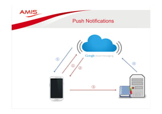 Push Notifications 
• Subscribe to GCM 
• Receive token 
• Register with Enterprise app 
• Enterprise app Pushes message to 
GCM 
• GCM delegates message to 
device(s) 
 