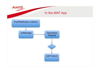 In the MAF App 
onMessage Deserialize 
Payload 
PushNotification Listener 
Call Feature 
 