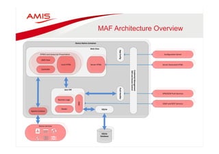 MAF Architecture Overview 
Device 
Native 
Container 
SQLite 
Database 
Java 
VM 
Configuration 
Server 
Business 
Logic 
Model 
JDBC 
Apache 
Cordova 
SQLite 
Web 
View 
Server 
HTML 
HTML5 
and 
Javascript 
Presentation 
AMX 
View 
Local 
HTML 
Controller 
Push 
Handler 
Server 
Generated 
HTML 
APN/GCM 
Push 
Services 
SOAP 
and 
REST 
Services 
Device 
Services 
App 
Config 
Credential 
Management 
SSO 
and 
Access 
Control 
 