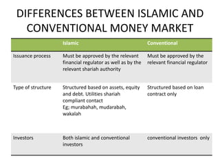 DIFFERENCES BETWEEN ISLAMIC AND
CONVENTIONAL MONEY MARKET
Islamic Conventional
Issuance process Must be approved by the relevant
financial regulator as well as by the
relevant shariah authority
Must be approved by the
relevant financial regulator
Type of structure Structured based on assets, equity
and debt. Utilities shariah
compliant contact
Eg; murabahah, mudarabah,
wakalah
Structured based on loan
contract only
Investors Both islamic and conventional
investors
conventional investors only
 