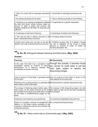 55


1. Does not involve Bill of exchange/ promissory1. Involves Bill of exchange/ promissory note.
note.

2. No refinancing facility for the factor           2. There is refinancing facility for the forfeiting.

3. Factoring is an ongoing arrangement between3. It is generally for a specific transaction.
the client and factor, where invoices raised on
account of sales of goods and services are
regularly assigned to the factor for financing and
collection.

4. A technique of short term financing              4. A technique of medium term financing.

5. This may be with or without recourse to the 5. It is always without recourse.
client. ( Generally without recourse)

6. Factor has to bear only one risk i.e. the risk of 6. Forfeiting involves risks of (i) default ( though
default ( only case of factoring without recourse) the risk is negligible as the money is being
                                                     secured on account of Letter of credit) (ii)
                                                     Currency fluctuation risk.


**Q. No. 56: Distinguish between factoring and Discounting. (May, 2002)
Answer:
Factoring                                           Bill Discounting

In this case, the factor buy a company's tradeThrough this process, a business house
receivables (arising on account of genuinecan convert its credit sales to just like
transactions) at a discount, thereby their
immediately conversion into cash.             cash sales subject to bearing the
                                                    discounting charges.


Loss on account of bad debts is generally borneLoss on account of bad debts is borne by the
by the factor.                                 party getting the bill discounted.

Factoring is an on-going process i.e. generally theBill discounting is a specific requirement case.
factor factors all the credit sales.

The process of factoring begins before sales. InThe process of Bill discounting begins not only
many cases, all the orders received by the firmafter sales but after the bill has been accepted by
are reviewed by the factor and credit sale is made the purchaser.
on the basis of creditworthiness judged by the
factor.

Factoring is not covered by any specific law.       It is covered by Negotiable Instrument Act.

Factor is a complete process of management ofIt is a simply financing technique.
debtors i.e. the factors sends reminders to the
customers, collects the amounts and maintain the
customers accounts.


**Q. No. 57 : Write a short note on Commercial paper ( May, 2003)
 