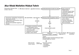 Alur Kitab Mafahim Hizbut Tahrir
Peremehan Bahasa Arab
(Faktor internal)
Ijtihad melemah Ijtihad tertutup KEMUNDURAN DUNIA ISLAM Faktor eksternal:
- filsafat asing
- manipulasi ajaran Islam
- ghazwuts tsaqofi/ fikri
- kristenisasi
- serangan politik barat
Aktivitas Membangkitkan Islam
Gagal
Umat semakin parah
MUNCUL
DAKWAH HIZBUT TAHRIR
Tujuan:
Melangsungkan kembali kehidupan Islam
dengan tegaknya Daulah
- Fikroh tidak mendalam
(rancu/ kabur)
- Thariqoh tidak jelas
- Tidak ada keterkaitan
fikroh & thariqoh
Tsaqofah gerakan:
- mendalam
- muhaddadah
- terperinci
Sekumpulan
hukum syara
Tabani
MELURUSKAN
(Agenda HT)
AKTIVISEKSTERN
INTERN
- Perasukan metodologi pengajaran
Barat yang sekuler
- Taktik Barat memposisikan Islam
sebagai tertuduh
- Muncul kemustahilan tegaknya
Daulah
- Kesalahan memahami syariat
~~> fleksibilitas hukum
- Dikeluarkan kaidah-kaidah
ushul yang salah
- Legalisasi hukum Islam
dengan hukum Barat Kebangkitan
pemikiran
Page 1
 