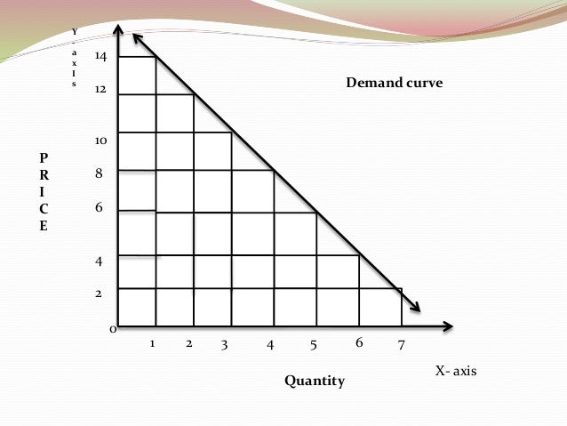 Demand Law Of Demand And Elasticity Of Demand With Explanation