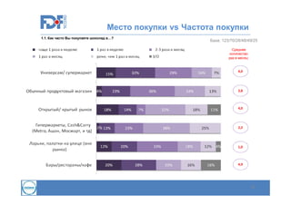 Место покупки vs Частота покупки
1.1. Как часто Вы покупаете шоколад в…?

База: 123/70/28/48/49/25
Среднее
количество
раз в месяц:

4,0

2,8

4,0

2,2

1,0

4,9

10

 